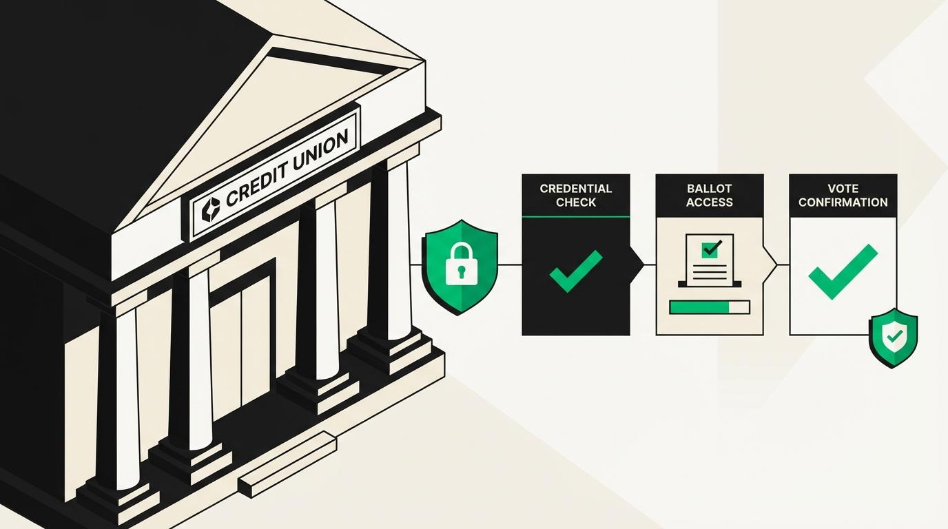 A credit union building beside a three-step flow: credential check, ballot access, vote confirmation